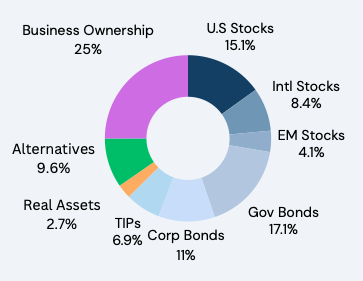 Donut chart showing portfolio allocation by asset class. Business Ownership has the largest allocation at 25%, followed by Government Bonds (17.1%), U.S. Stocks (15.1%), Corporate Bonds (11%), Alternatives (9.6%), International Stocks (8.4%), TIPS (6.9%), Emerging Market Stocks (4.1%), and Real Assets (2.7%).